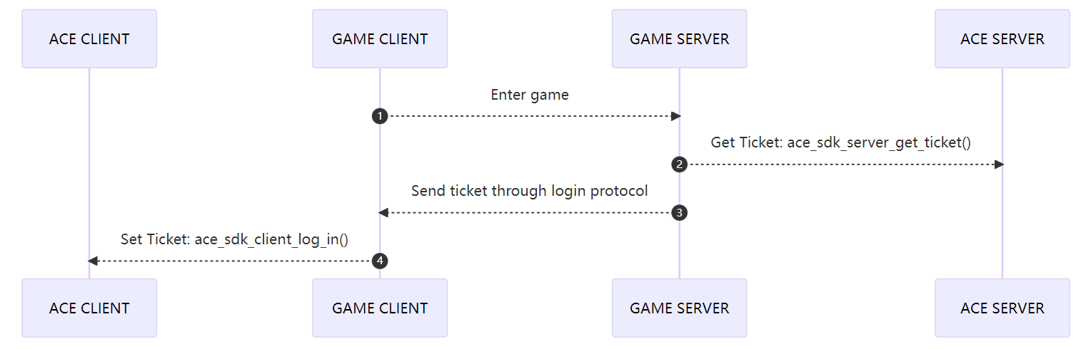 ACEチケットフロー